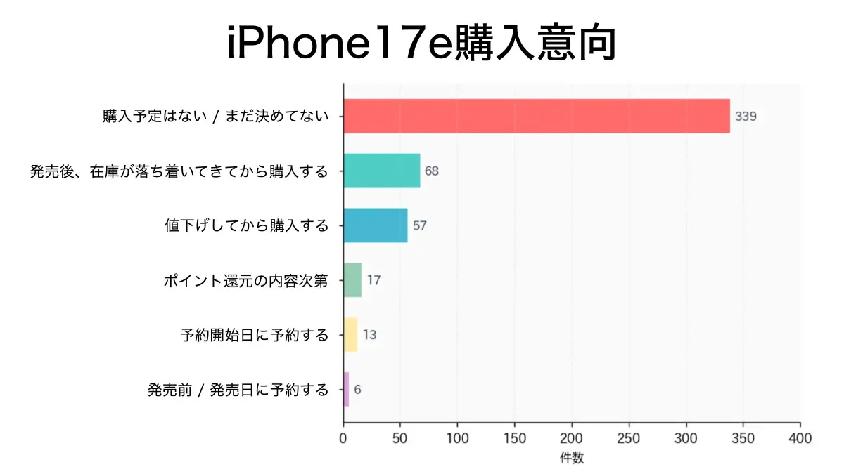 グラフ1.iPhone17e購入意向