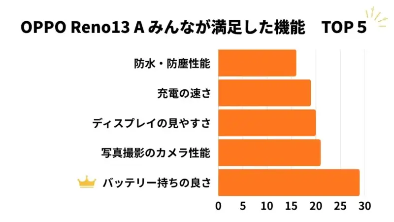 OPPO Reno13 A みんなが満足した機能TOP5