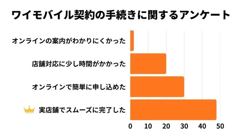 ワイモバイル 契約手続きアンケート結果